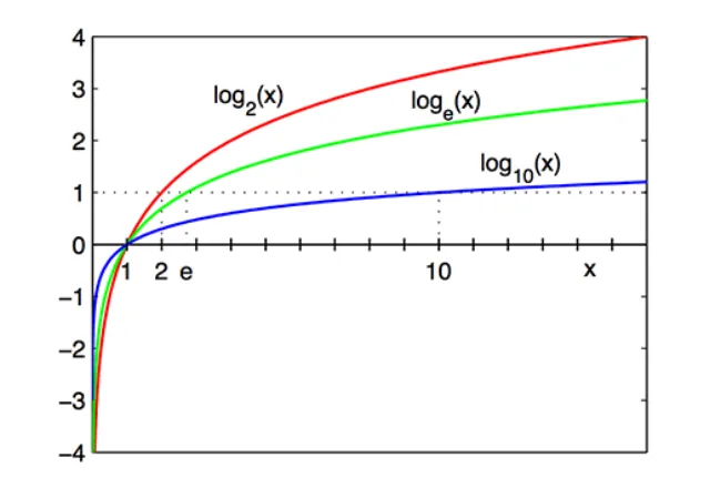 How to use the LOG formula in Google Sheets - Sheetgo Blog