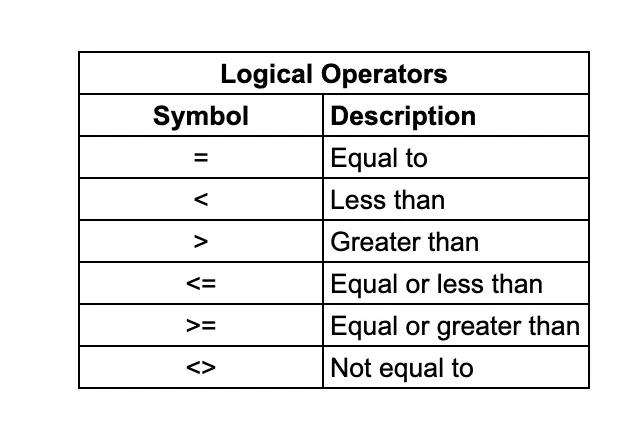 symbol for does not equal in sheets